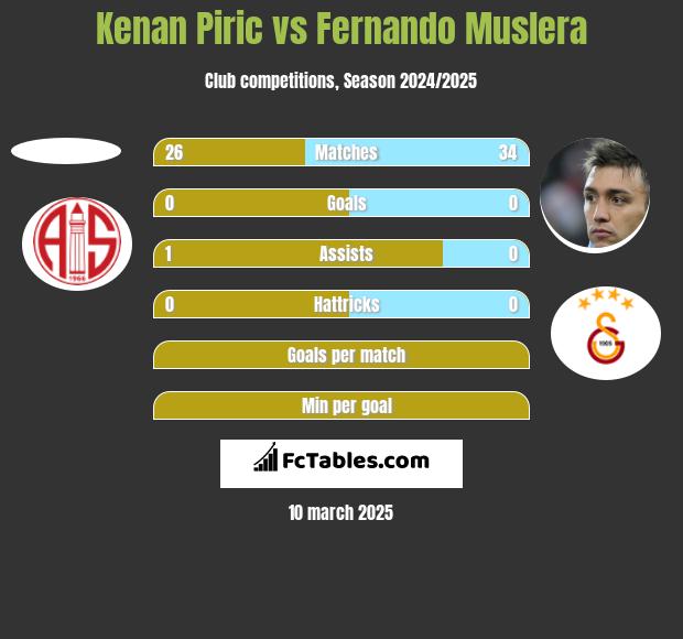 Kenan Piric vs Fernando Muslera h2h player stats