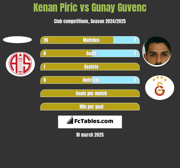 Kenan Piric vs Gunay Guvenc h2h player stats