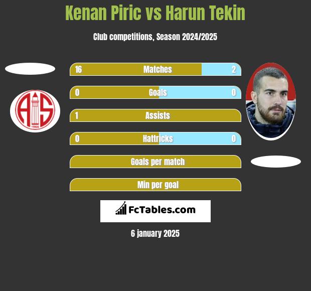 Kenan Piric vs Harun Tekin h2h player stats