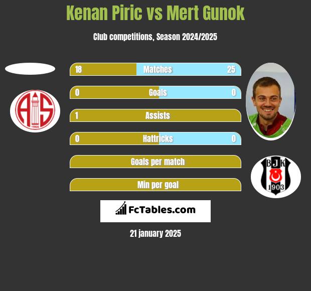 Kenan Piric vs Mert Gunok h2h player stats