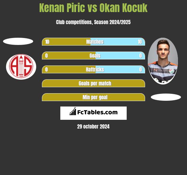 Kenan Piric vs Okan Kocuk h2h player stats