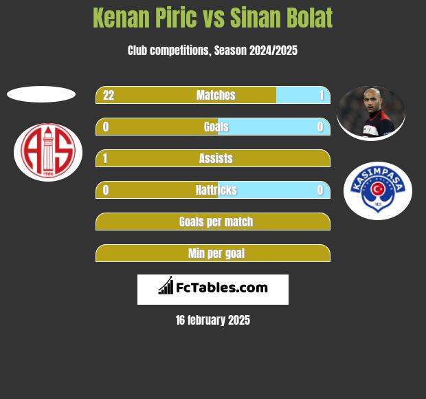 Kenan Piric vs Sinan Bolat h2h player stats