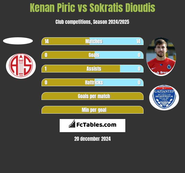 Kenan Piric vs Sokratis Dioudis h2h player stats