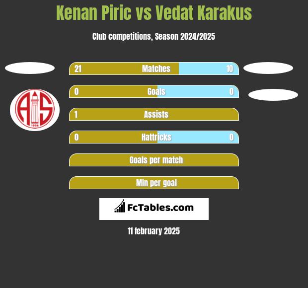 Kenan Piric vs Vedat Karakus h2h player stats