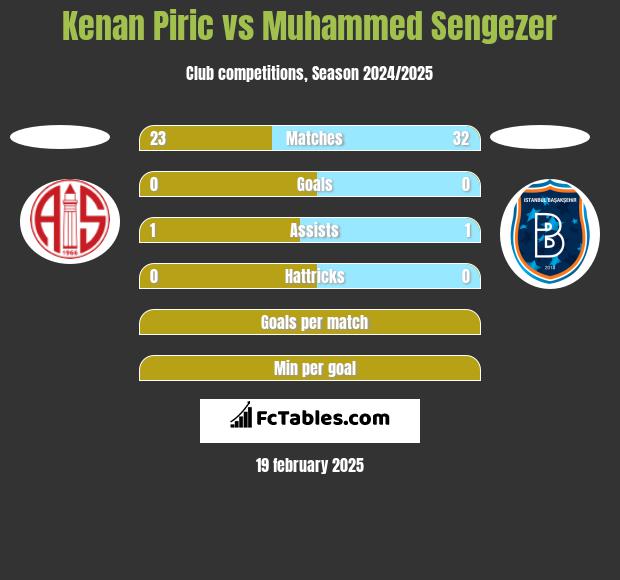 Kenan Piric vs Muhammed Sengezer h2h player stats