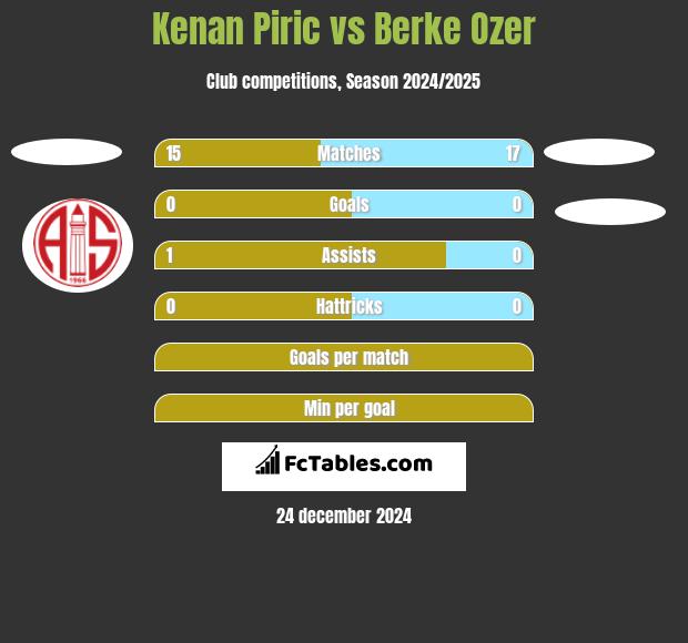 Kenan Piric vs Berke Ozer h2h player stats