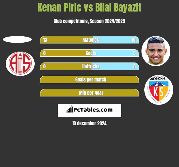 Kenan Piric vs Bilal Bayazit h2h player stats