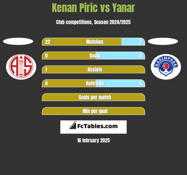 Kenan Piric vs Yanar h2h player stats