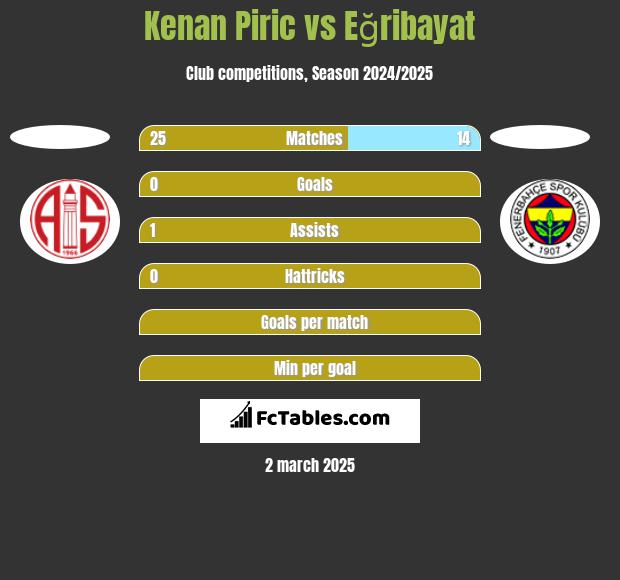 Kenan Piric vs Eğribayat h2h player stats