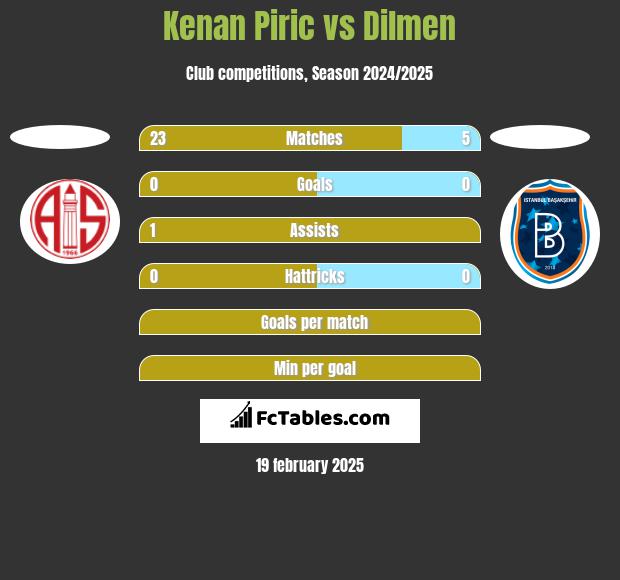 Kenan Piric vs Dilmen h2h player stats