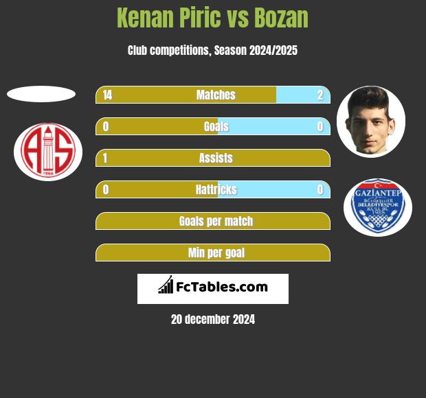 Kenan Piric vs Bozan h2h player stats