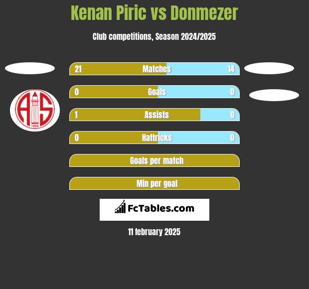 Kenan Piric vs Donmezer h2h player stats