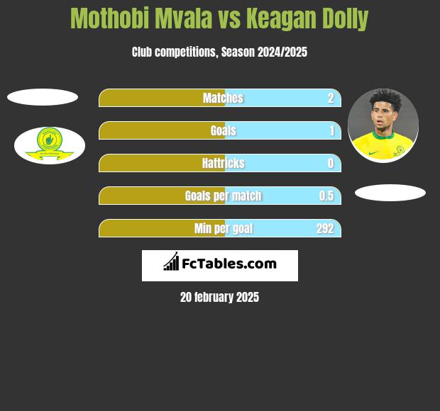 Mothobi Mvala vs Keagan Dolly h2h player stats