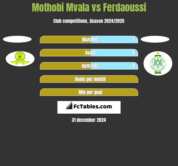 Mothobi Mvala vs Ferdaoussi h2h player stats