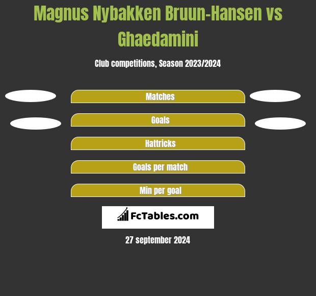 Magnus Nybakken Bruun-Hansen vs Ghaedamini h2h player stats