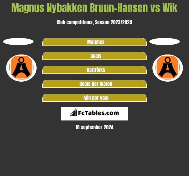 Magnus Nybakken Bruun-Hansen vs Wik h2h player stats