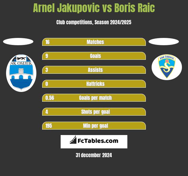 Arnel Jakupovic vs Boris Raic h2h player stats