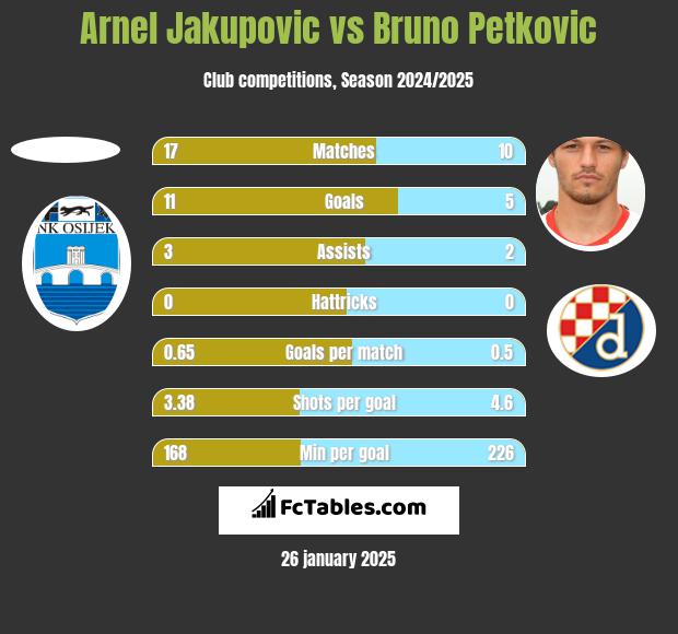 Arnel Jakupovic vs Bruno Petkovic h2h player stats