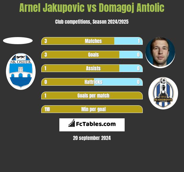 Arnel Jakupovic vs Domagoj Antolić h2h player stats