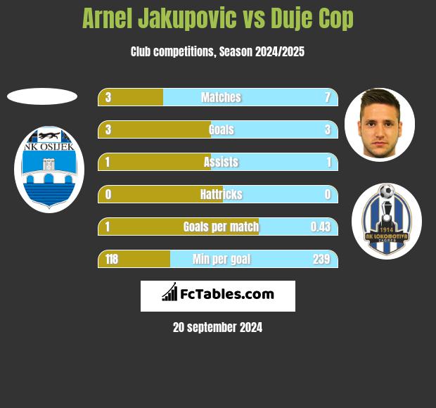 Arnel Jakupovic vs Duje Cop h2h player stats