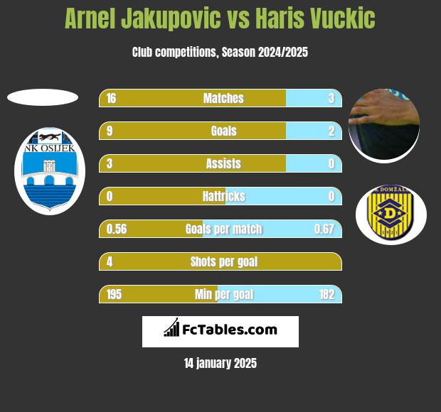 Arnel Jakupovic vs Haris Vuckic h2h player stats