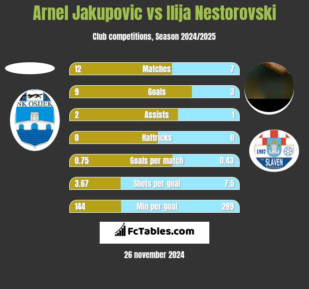 Arnel Jakupovic vs Ilija Nestorovski h2h player stats