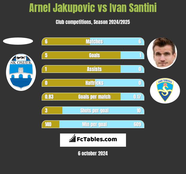 Arnel Jakupovic vs Ivan Santini h2h player stats