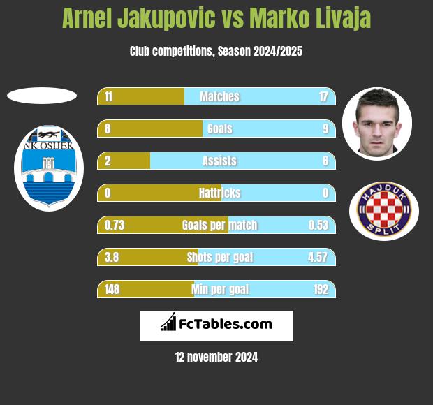 Arnel Jakupovic vs Marko Livaja h2h player stats