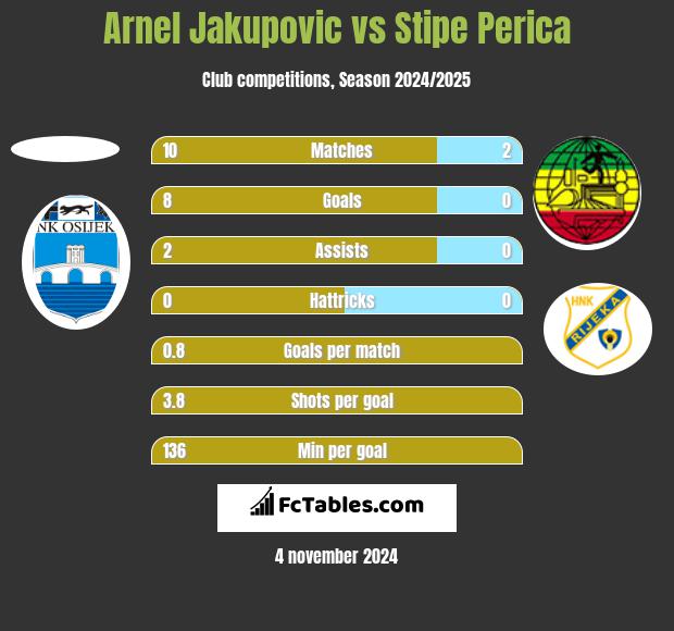 Arnel Jakupovic vs Stipe Perica h2h player stats