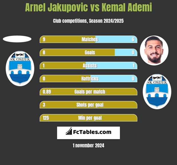 Arnel Jakupovic vs Kemal Ademi h2h player stats