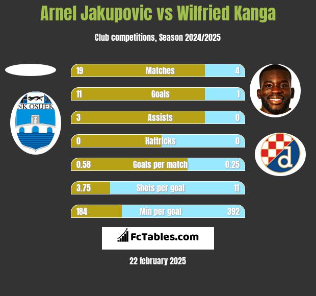 Arnel Jakupovic vs Wilfried Kanga h2h player stats