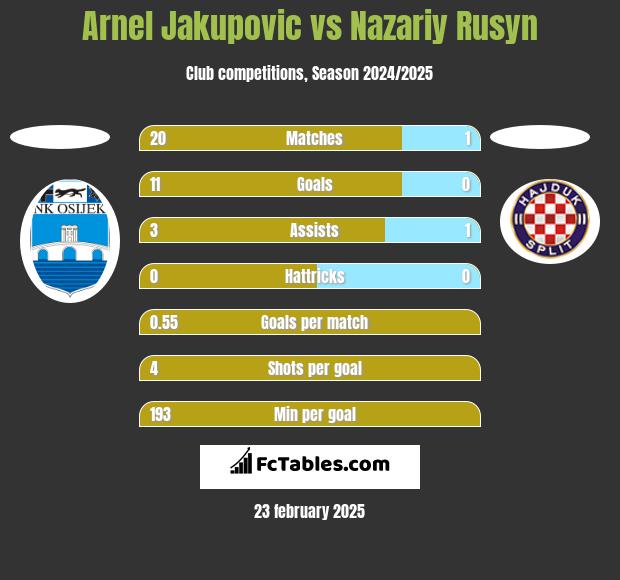 Arnel Jakupovic vs Nazariy Rusyn h2h player stats