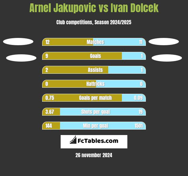 Arnel Jakupovic vs Ivan Dolcek h2h player stats