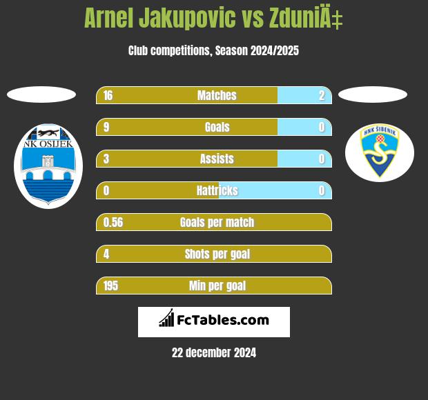 Arnel Jakupovic vs ZduniÄ‡ h2h player stats