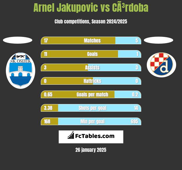 Arnel Jakupovic vs CÃ³rdoba h2h player stats