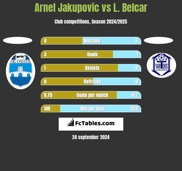 Arnel Jakupovic vs L. Belcar h2h player stats