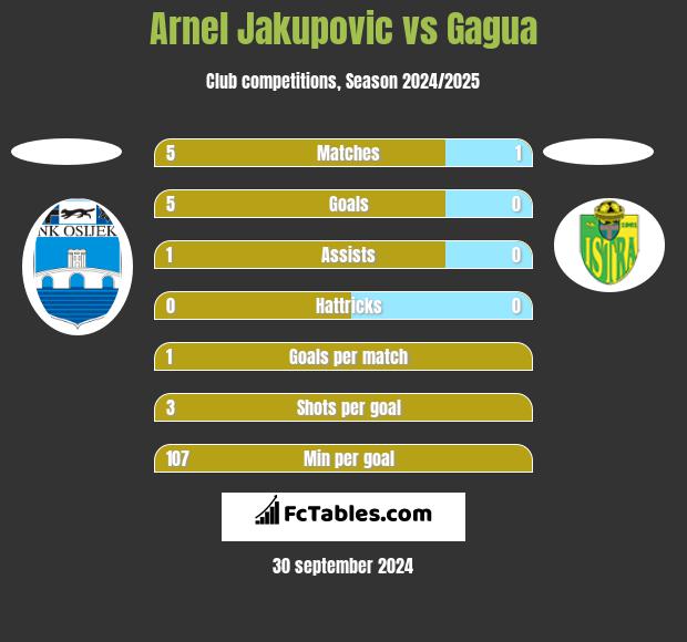 Arnel Jakupovic vs Gagua h2h player stats