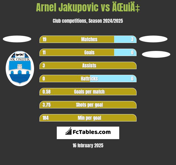 Arnel Jakupovic vs ÄŒuiÄ‡ h2h player stats