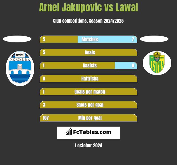 Arnel Jakupovic vs Lawal h2h player stats