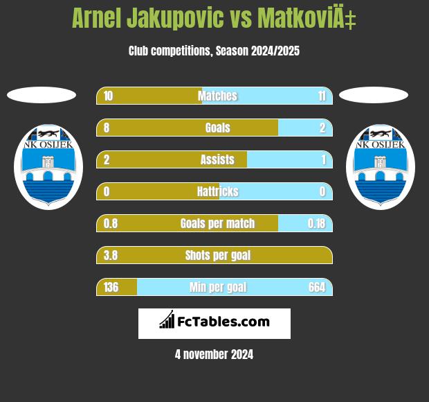 Arnel Jakupovic vs MatkoviÄ‡ h2h player stats