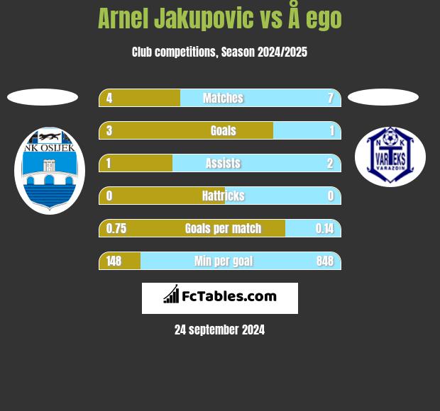 Arnel Jakupovic vs Å ego h2h player stats