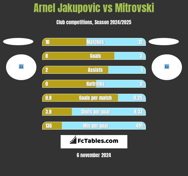 Arnel Jakupovic vs Mitrovski h2h player stats