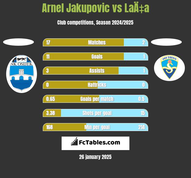 Arnel Jakupovic vs LaÄ‡a h2h player stats