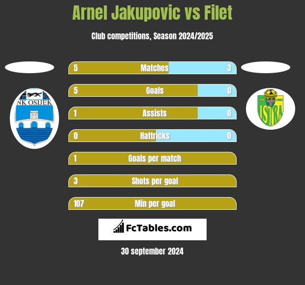 Arnel Jakupovic vs Filet h2h player stats