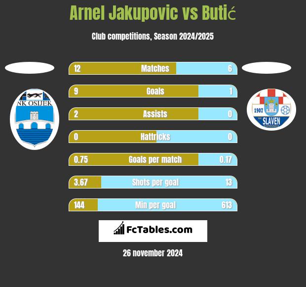 Arnel Jakupovic vs Butić h2h player stats