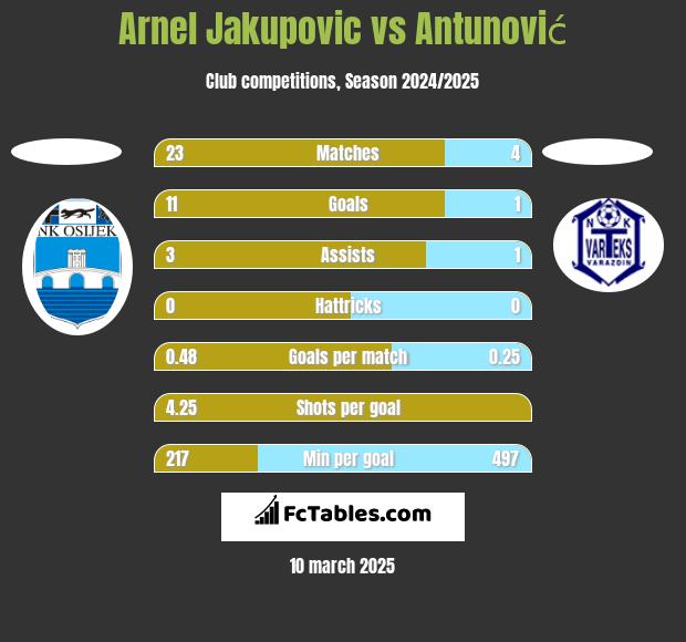 Arnel Jakupovic vs Antunović h2h player stats