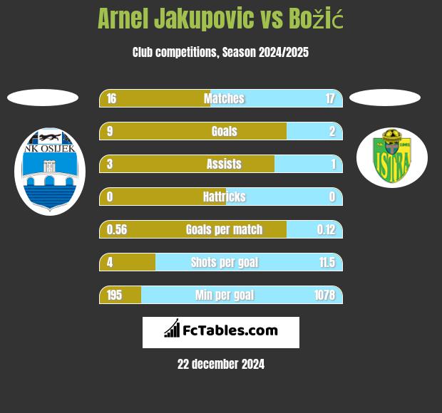 Arnel Jakupovic vs Božić h2h player stats