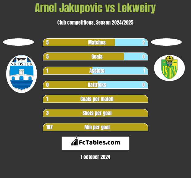 Arnel Jakupovic vs Lekweiry h2h player stats