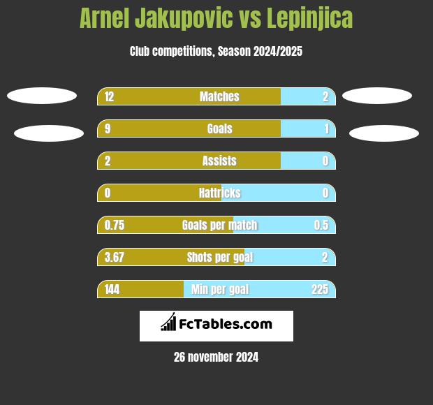 Arnel Jakupovic vs Lepinjica h2h player stats