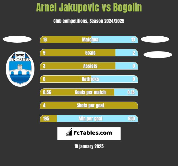 Arnel Jakupovic vs Bogolin h2h player stats